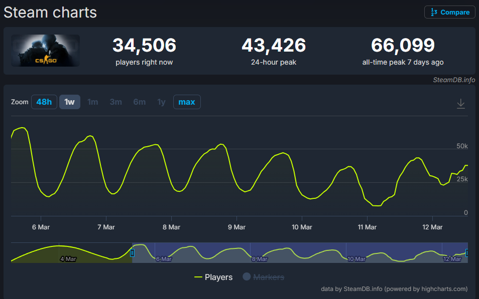 CS:GO Steam Chart/Player Count