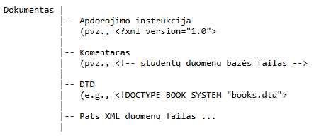 XML dokumento struktūra