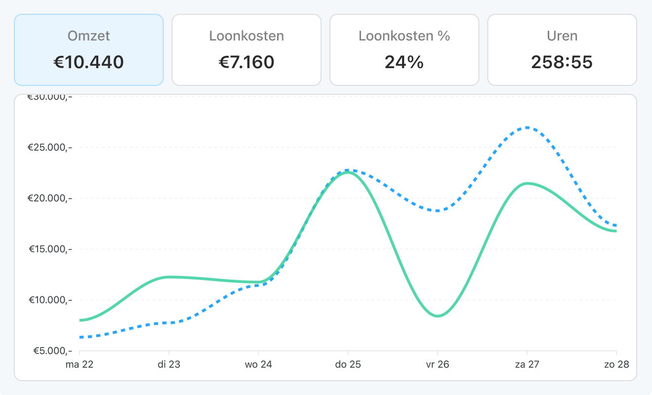 Eitje dashboard preview