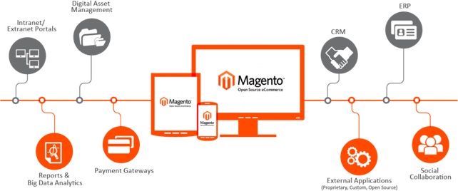 Magento Integration Experts