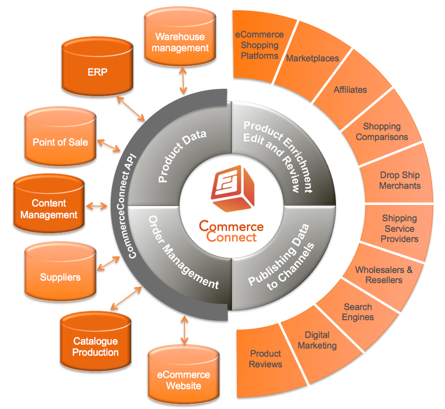 Acidgreen x CommerceConnect PIM
