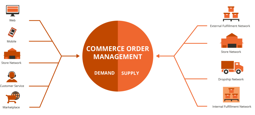 magento order manager