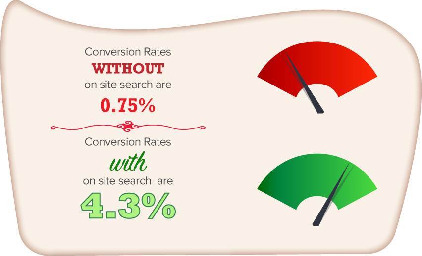 How To Optimise The Magento Search Results Bar & Save Big