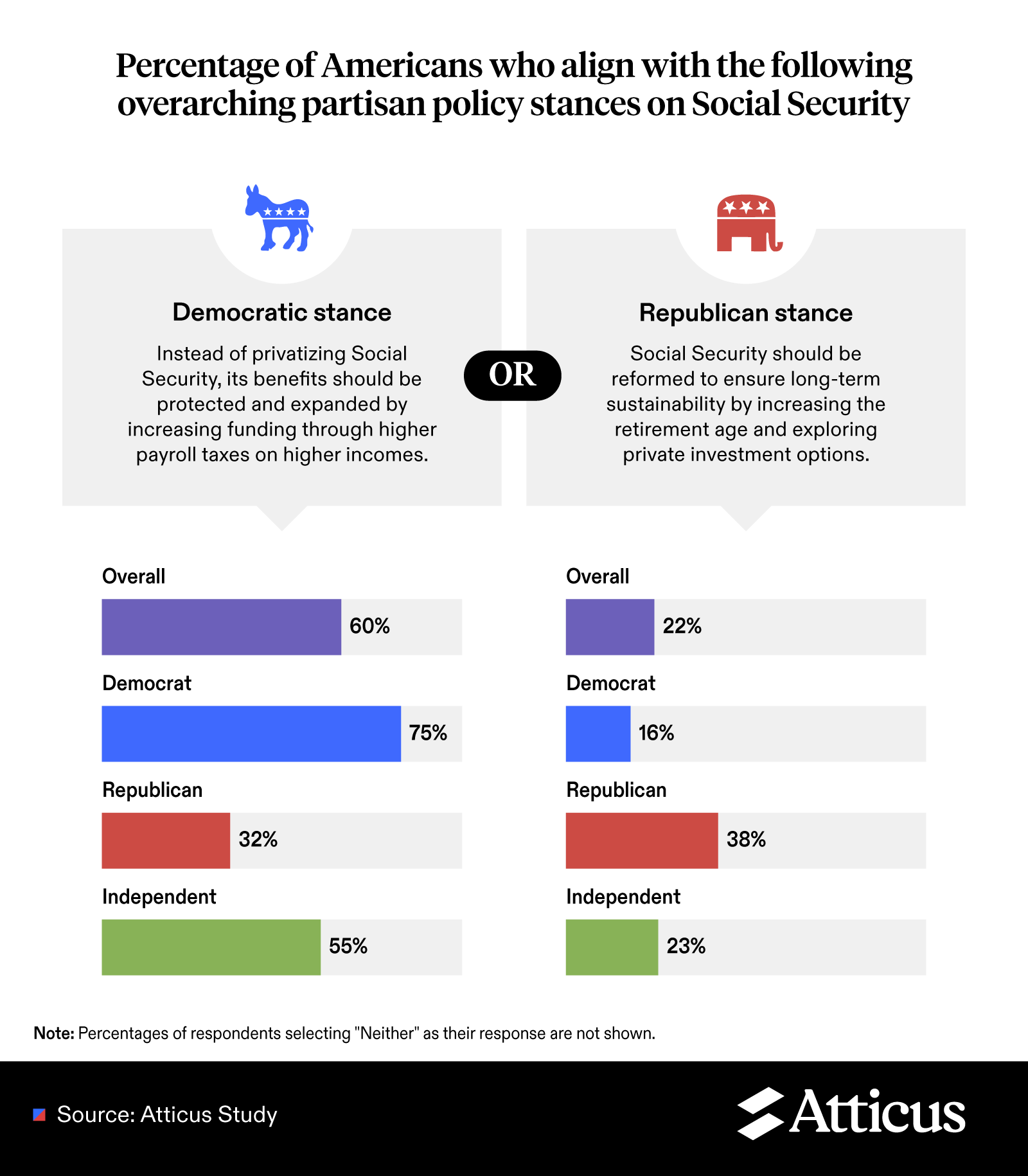 An infographic displaying Americans' bipartisan stance on social security.