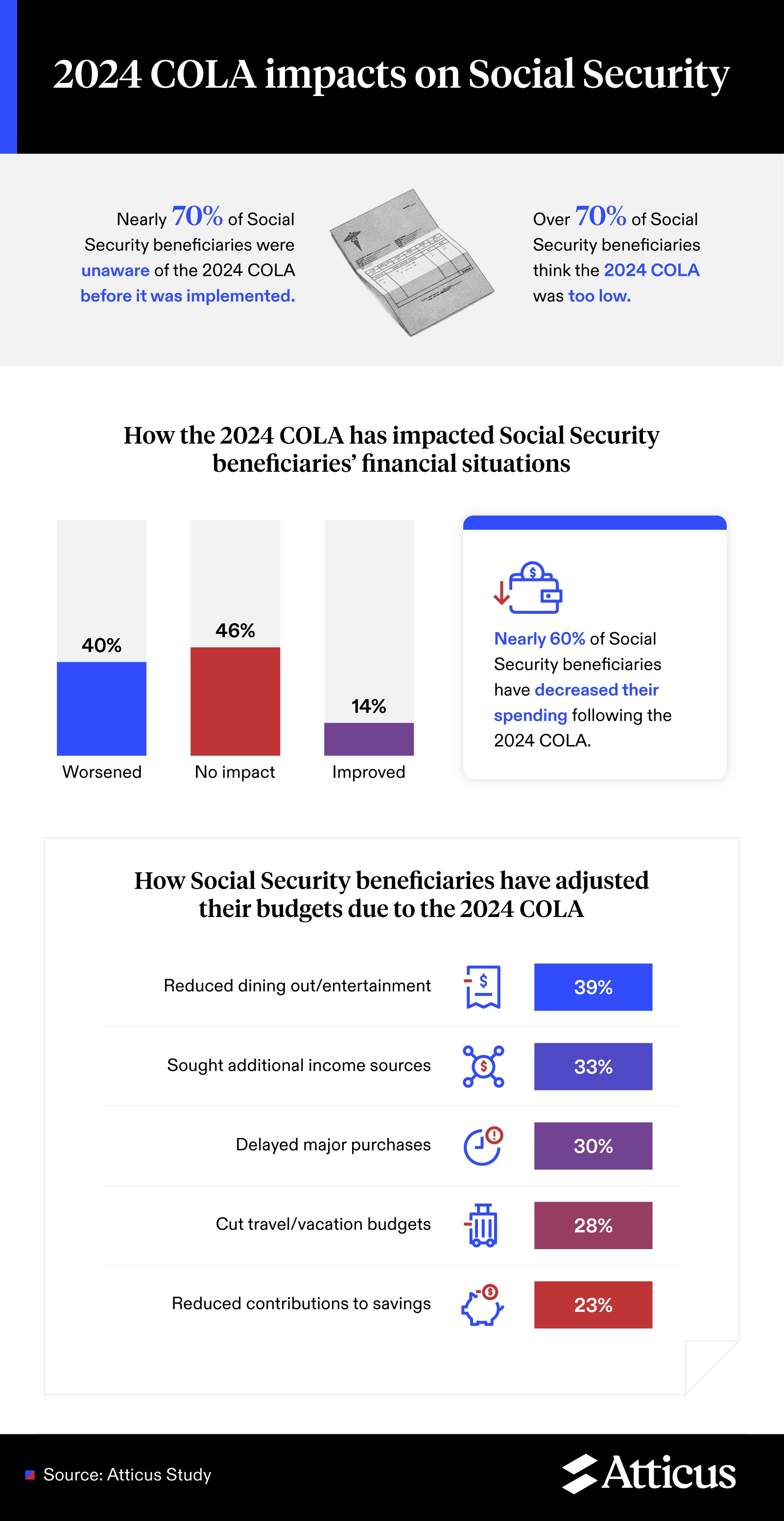 2024 COLA Impacts on Social Security