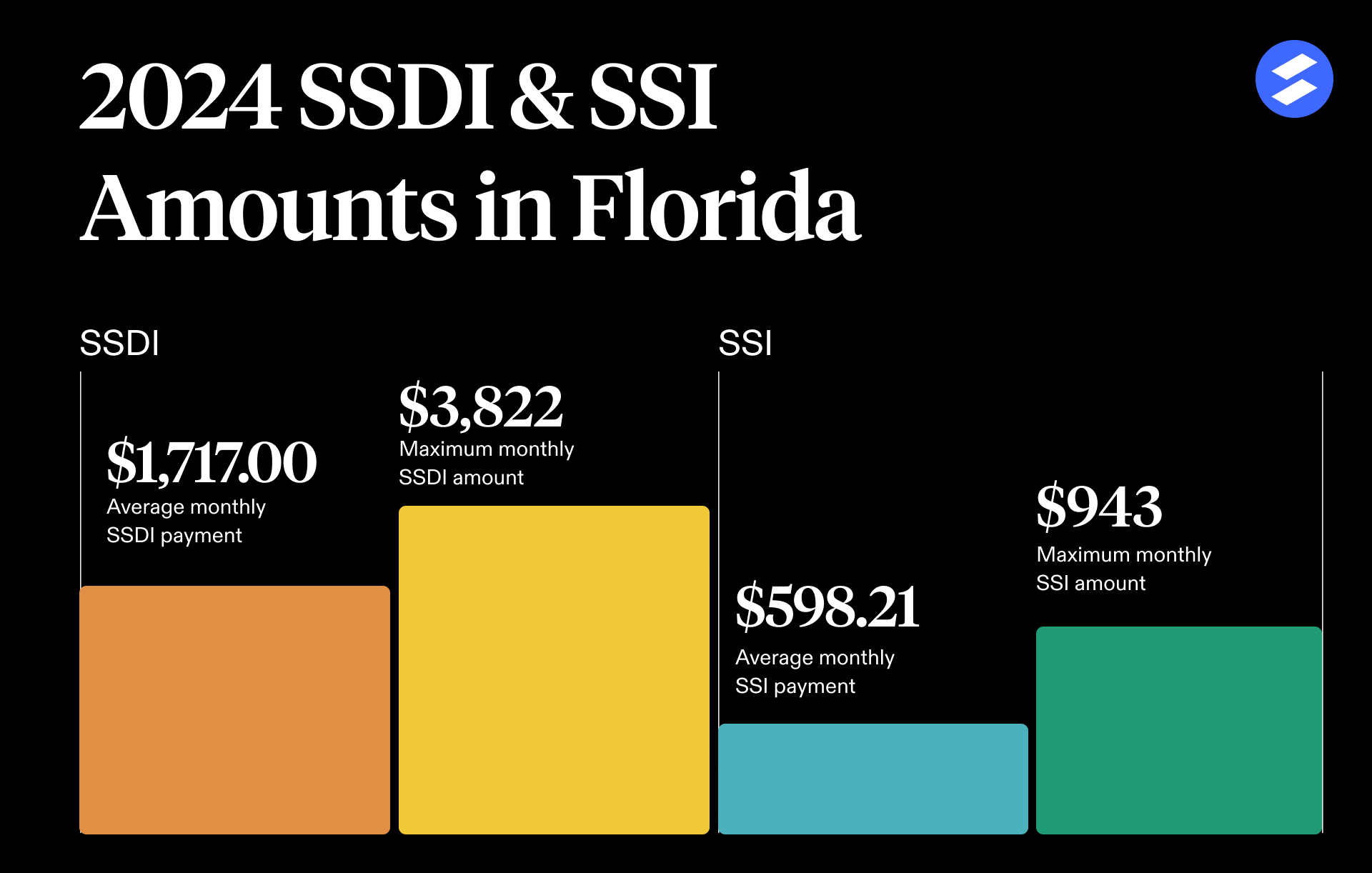 Florida Disability Benefits Amounts