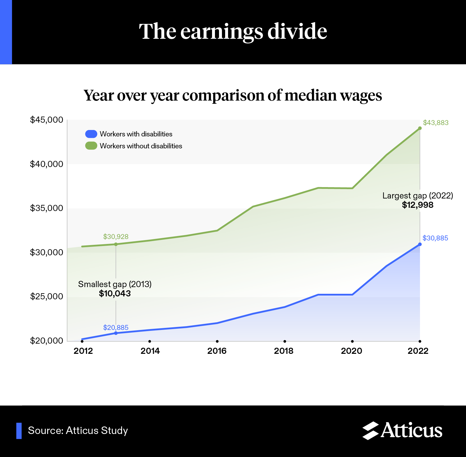 Disability Earnings Divide