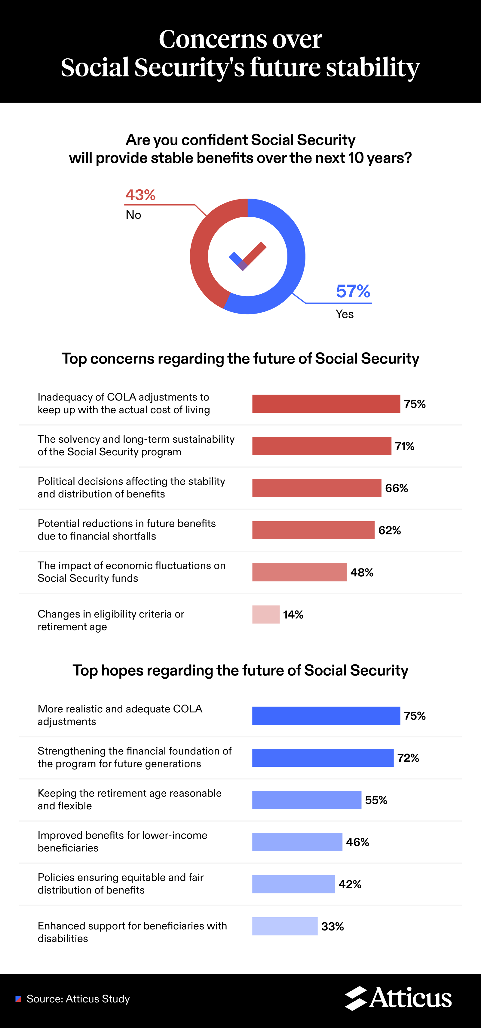 Asset showing concerns over Social Security's future stability