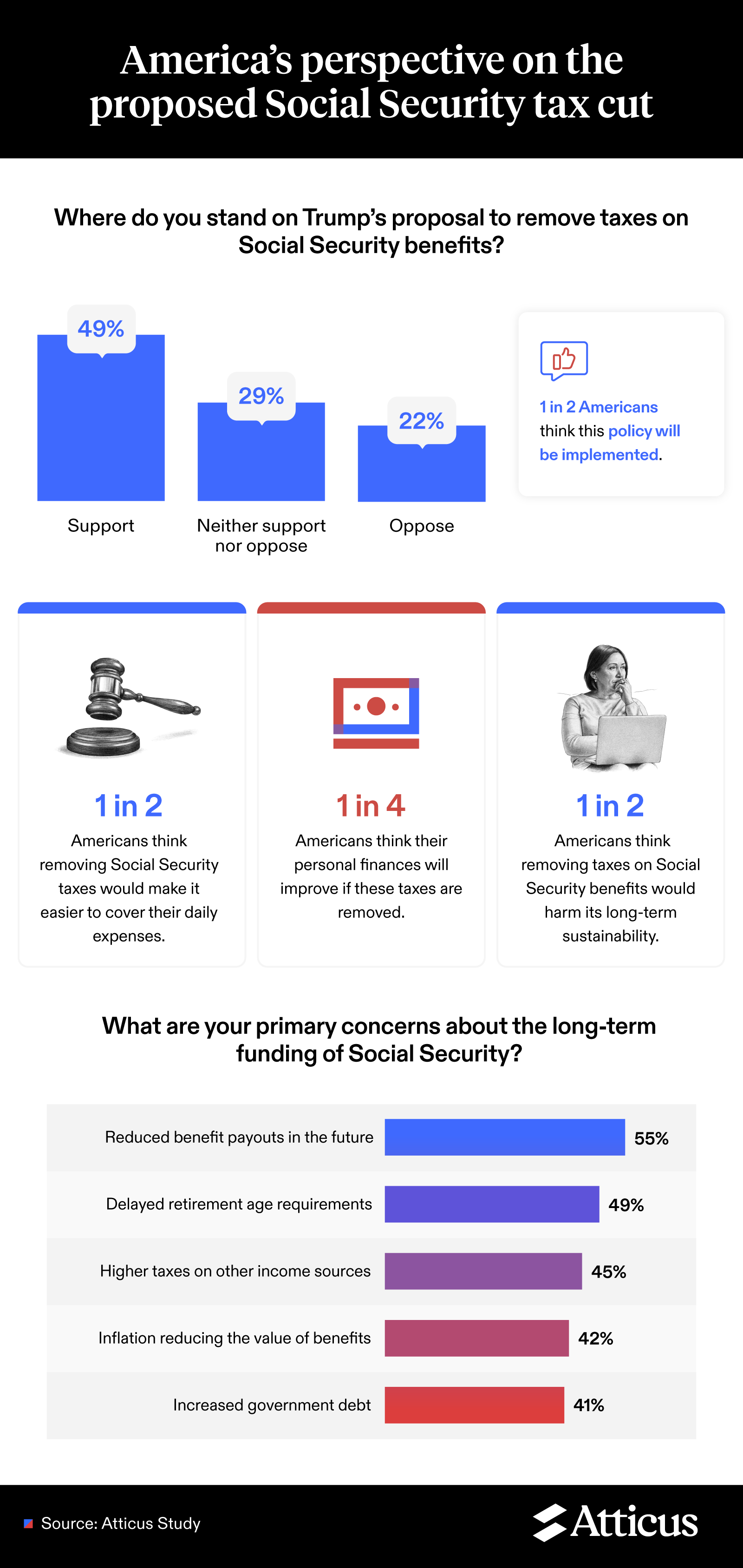 America's perspective on the proposed social security tax cut.