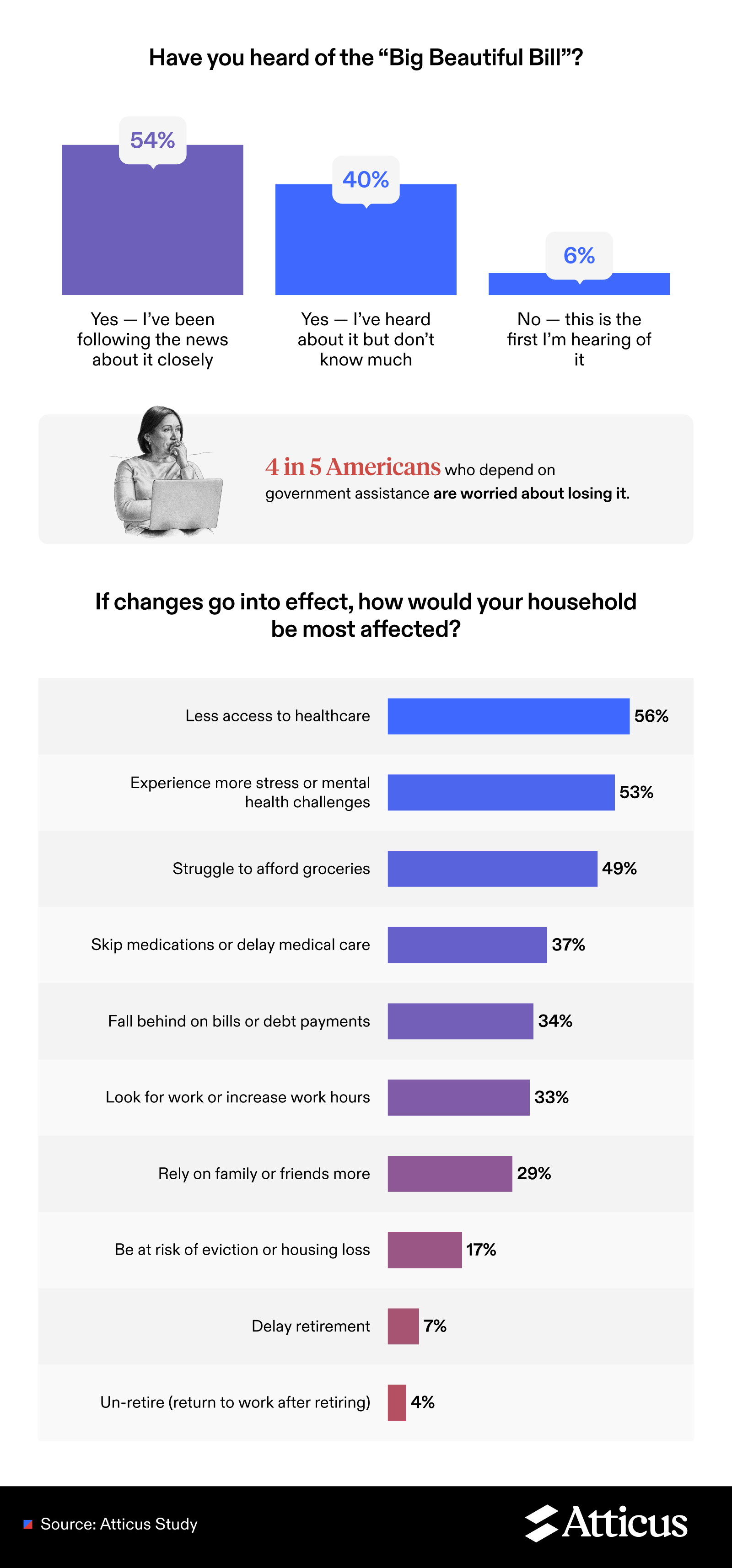 Infographic showing awareness of the “Big Beautiful Bill” and concerns among Americans about potential impacts on healthcare, finances, and access to basic needs.