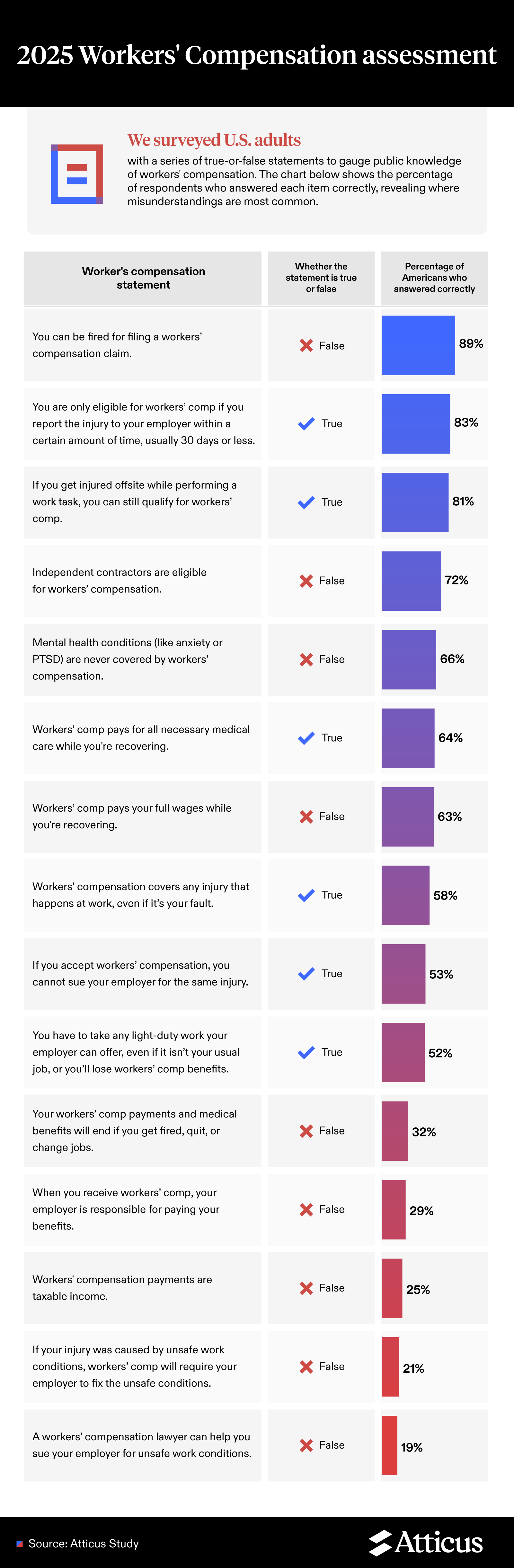 Infographic displaying Americans’ true-or-false knowledge of workers’ compensation benefits and rules.
