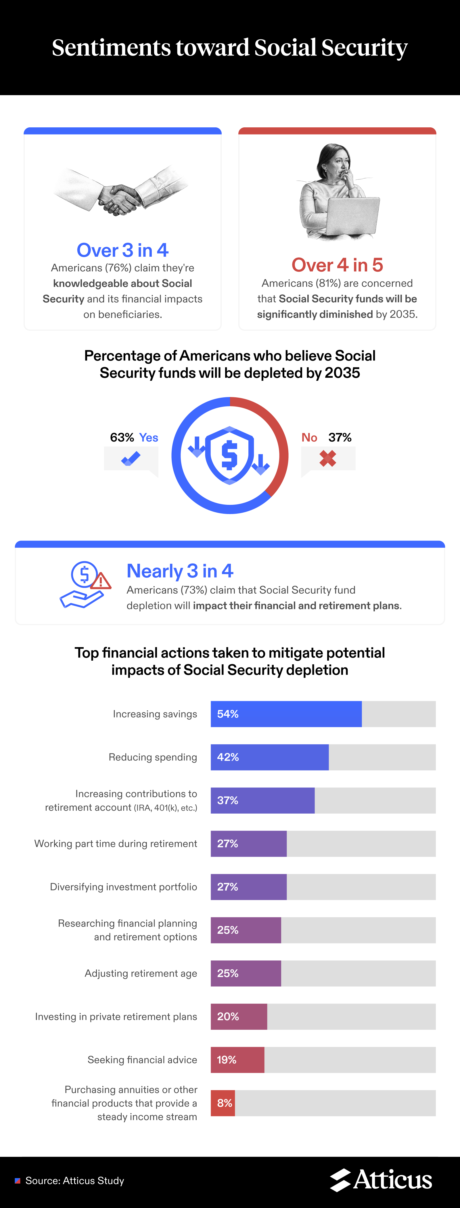 An infographic showing American sentiment toward social security