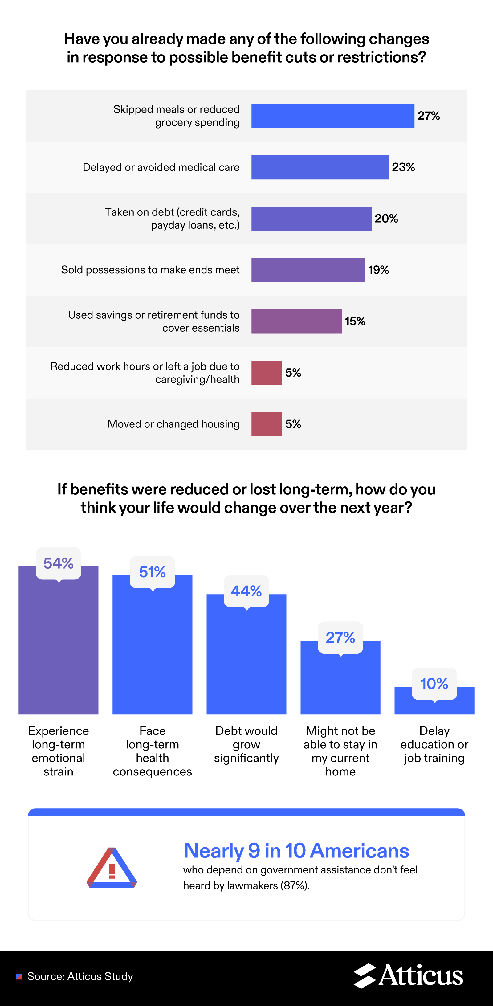 Infographic highlighting the changes people have already made in response to potential benefit cuts and how their lives could be impacted if assistance is reduced or lost.