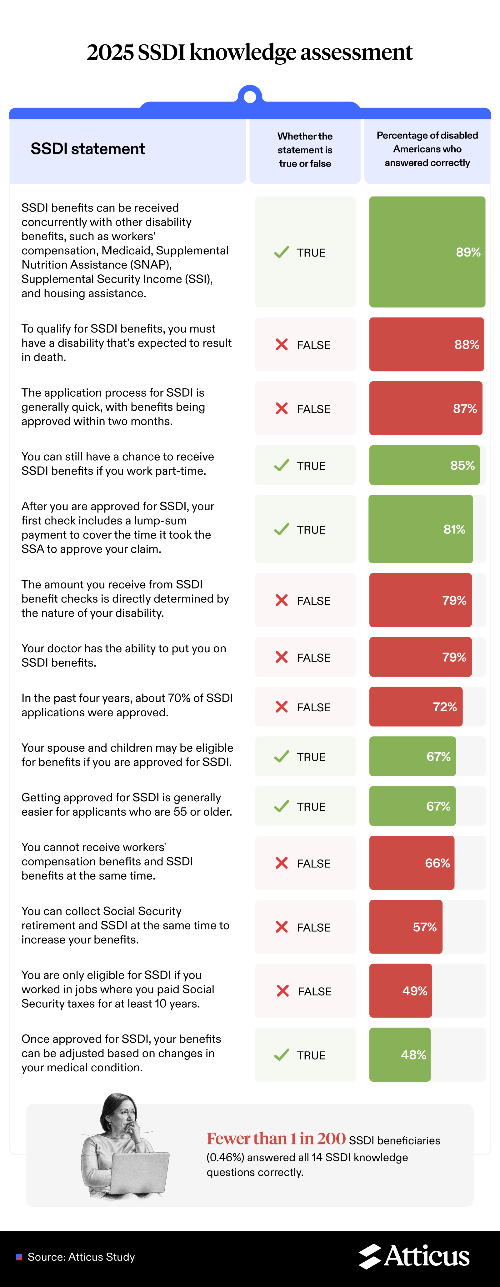 Infographic highlighting common misconceptions about SSDI, with many Americans unable to correctly answer true or false questions about eligibility, benefits, and the application process.