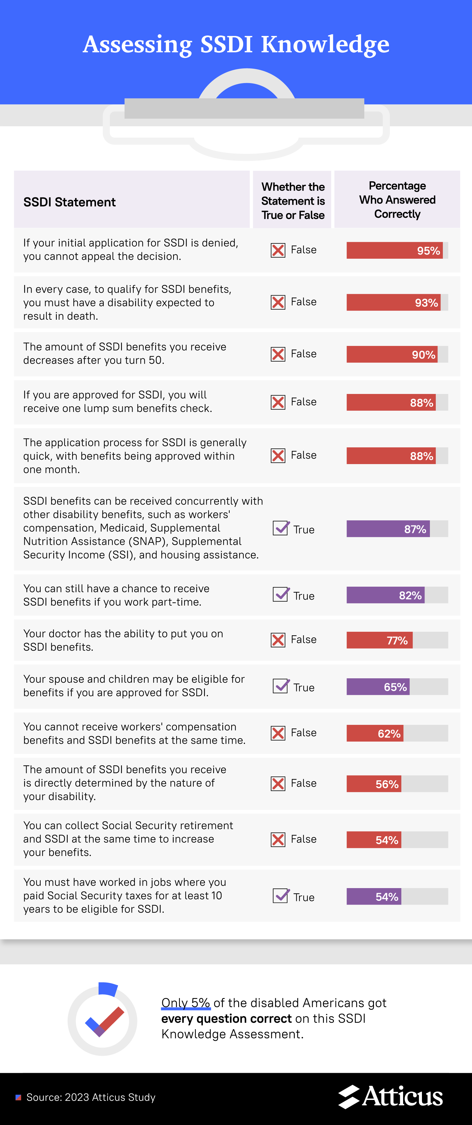 Infographic: Assessing SSDI