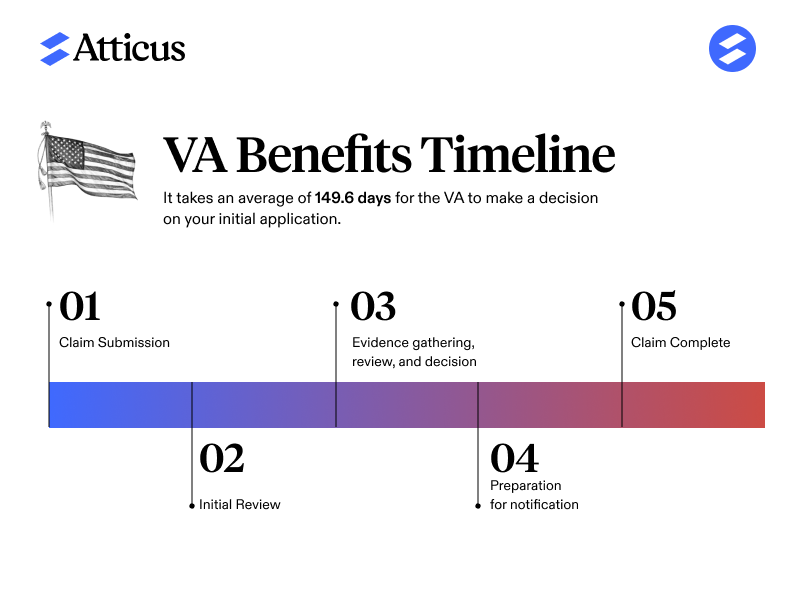 Veterans' Disability Compensation Application Timeline