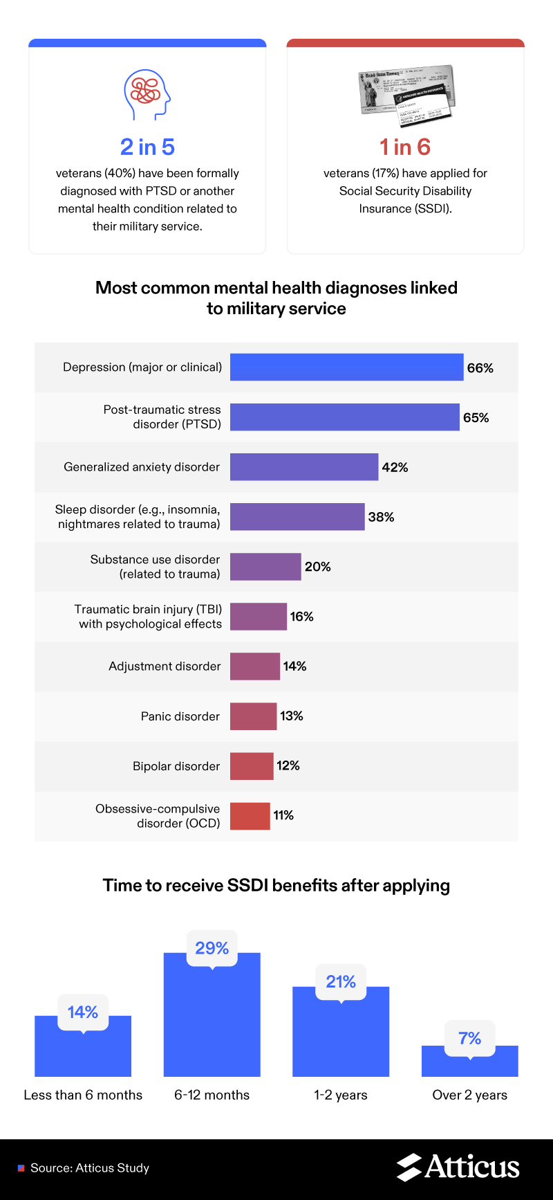 Infographic highlighting the most common mental health diagnoses among veterans related to military service, and showing average wait times to receive Social Security Disability Insurance benefits.