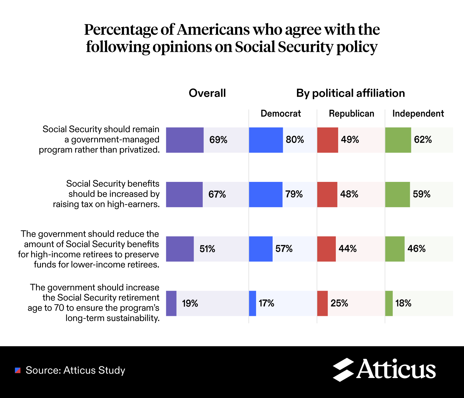 An infographic showing Americans' opinions on social security policies.