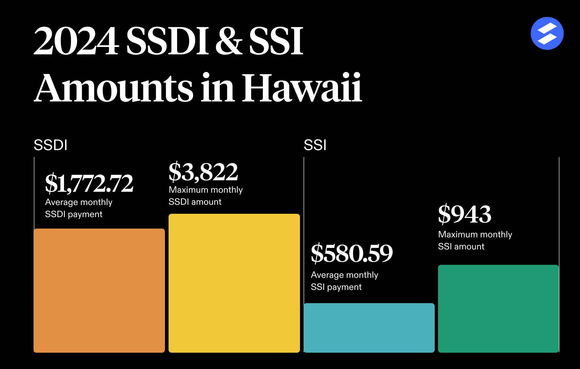 Hawaii Disability Benefits Amounts