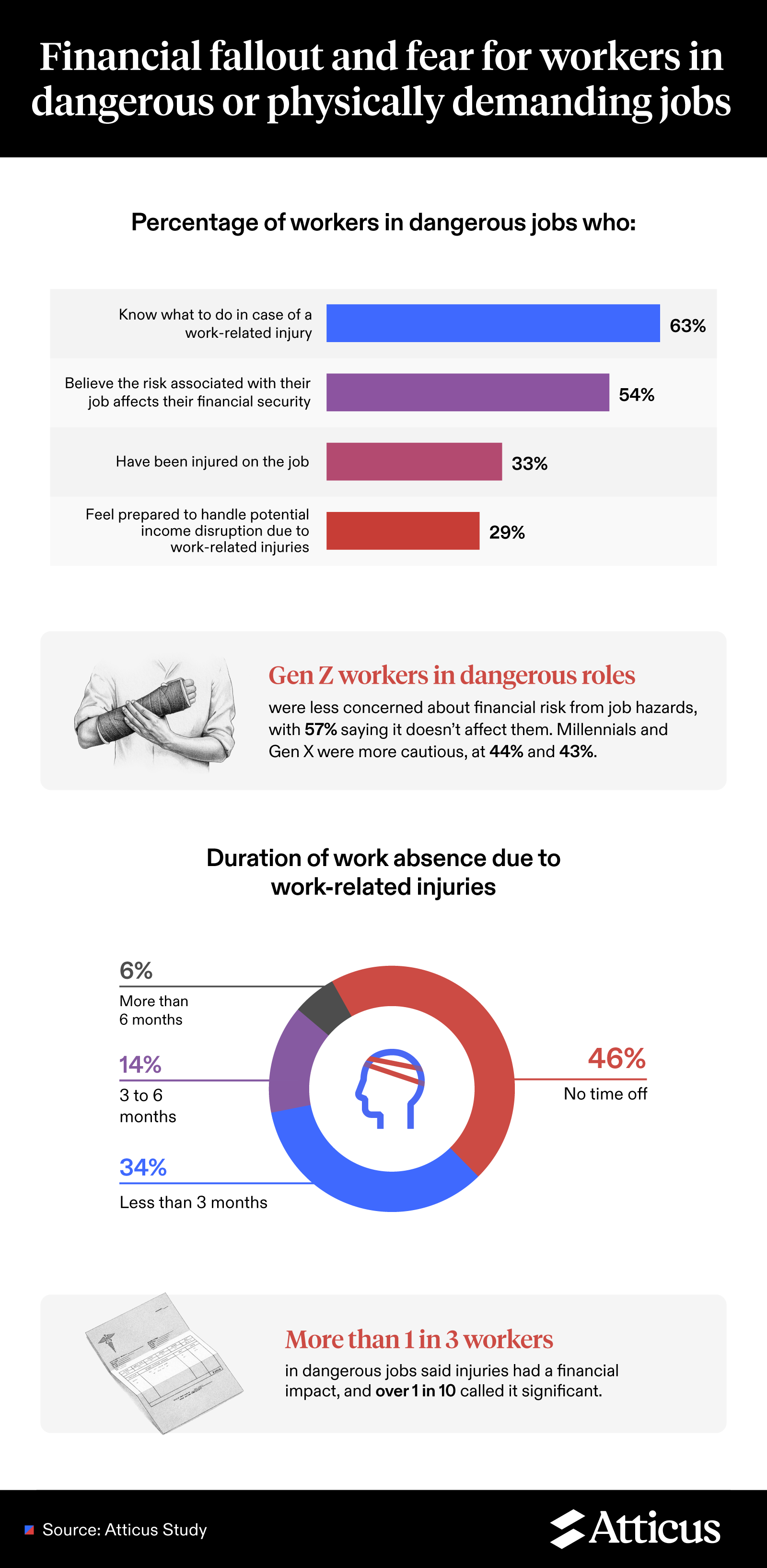 Infographic showing risks and financial fallout for workers in dangerous jobs.