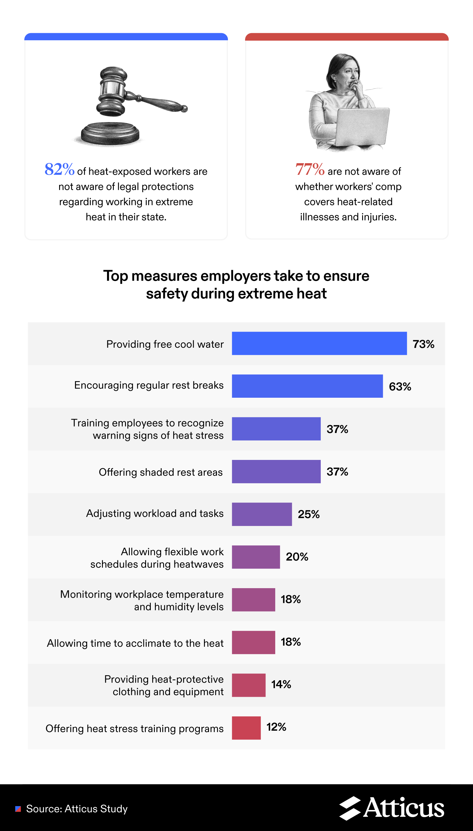 Infographic highlighting workers’ lack of awareness about heat protection and the safety steps employers take