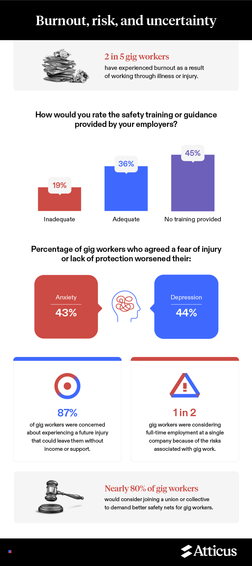 Gig worker burnout risk and uncertainty.