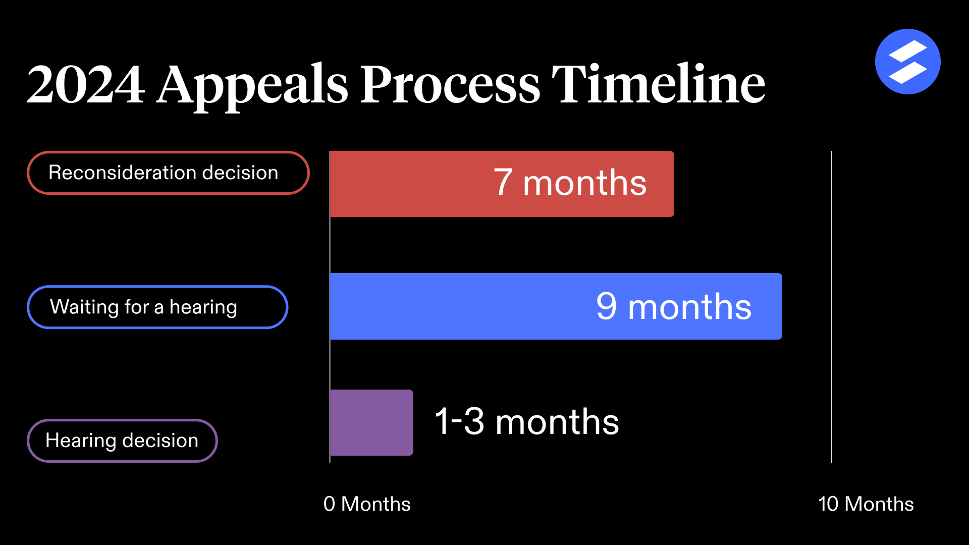 The Social Security disability appeals process can take more than two years.