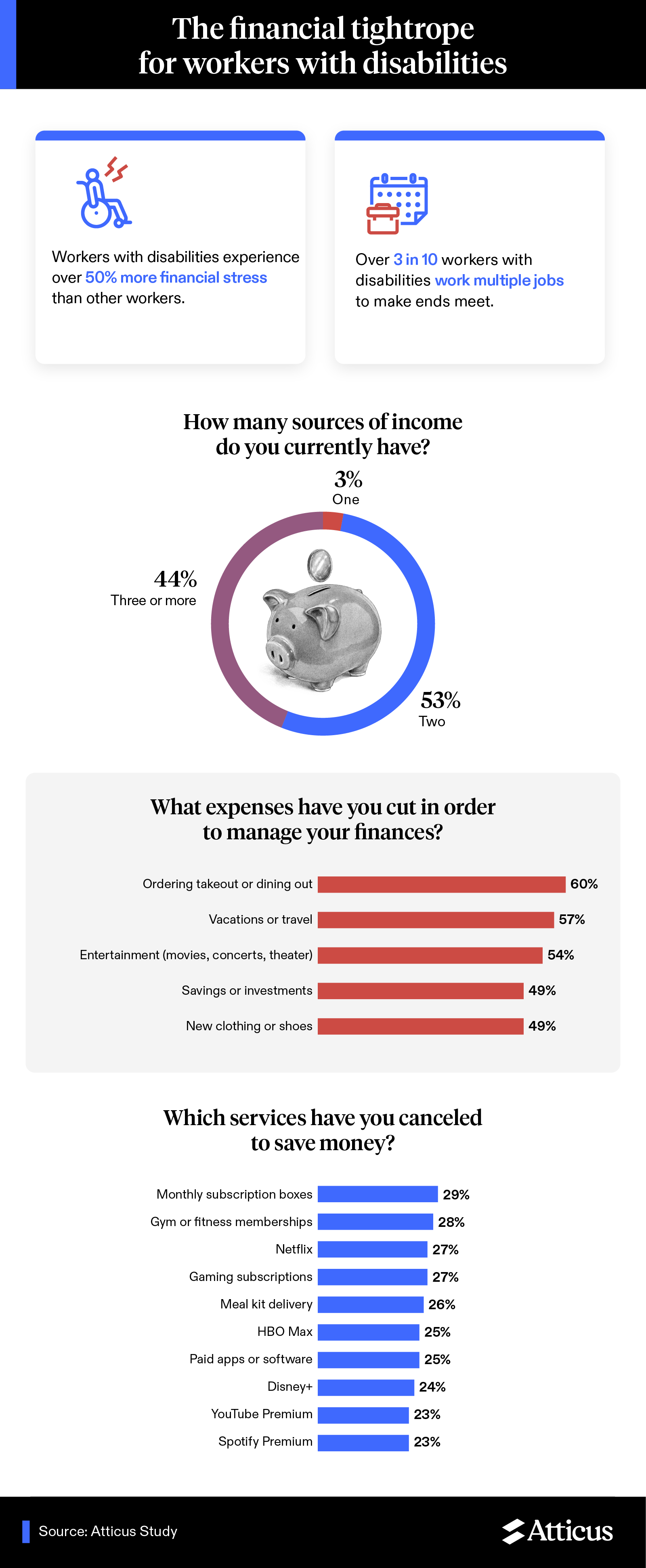 Financial Tightrope for People with Disabilities