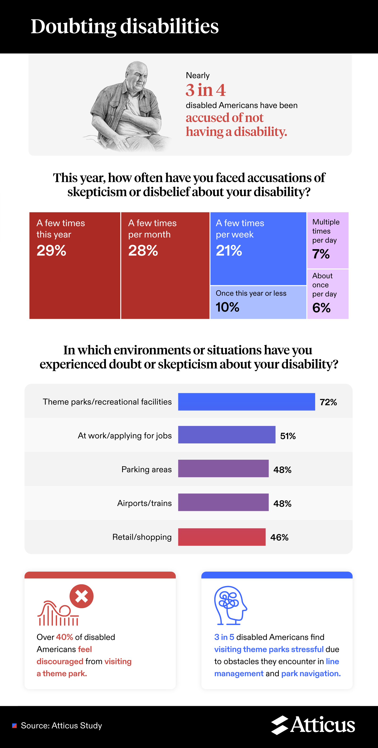 Doubting Disabilities Infographic 1