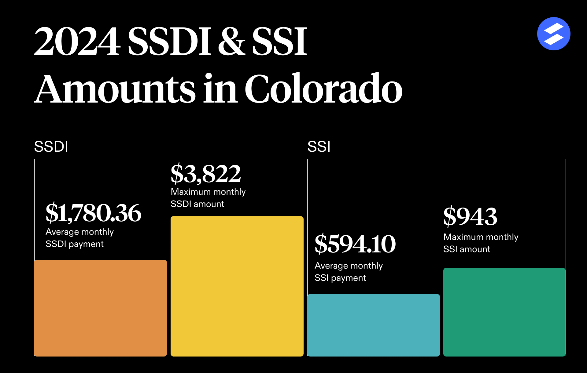 Average and maximum SSDI and SSI payment amounts in Colorado.