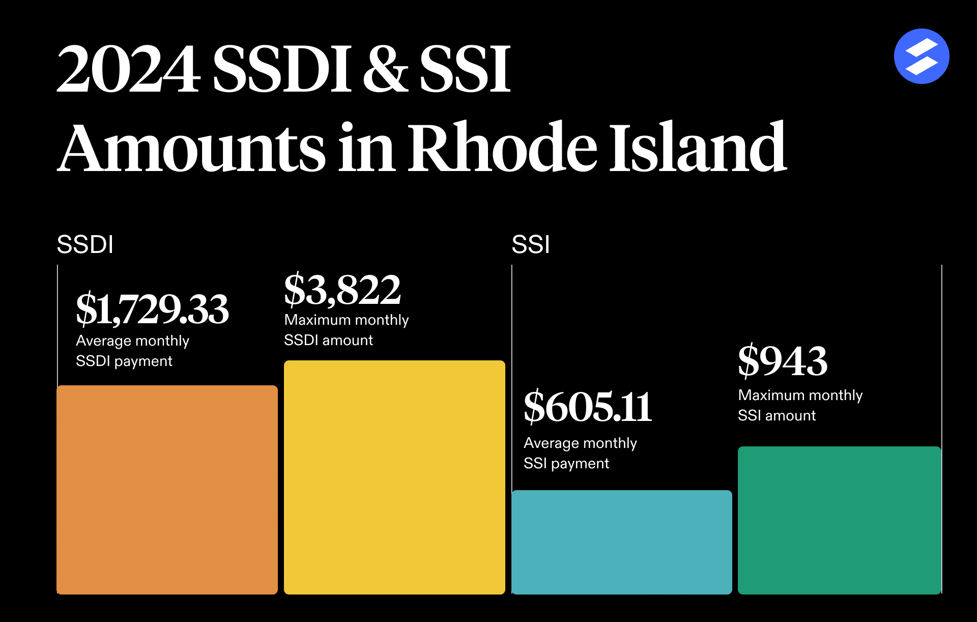 SSDI and SSI payment amounts in Rhode Island.