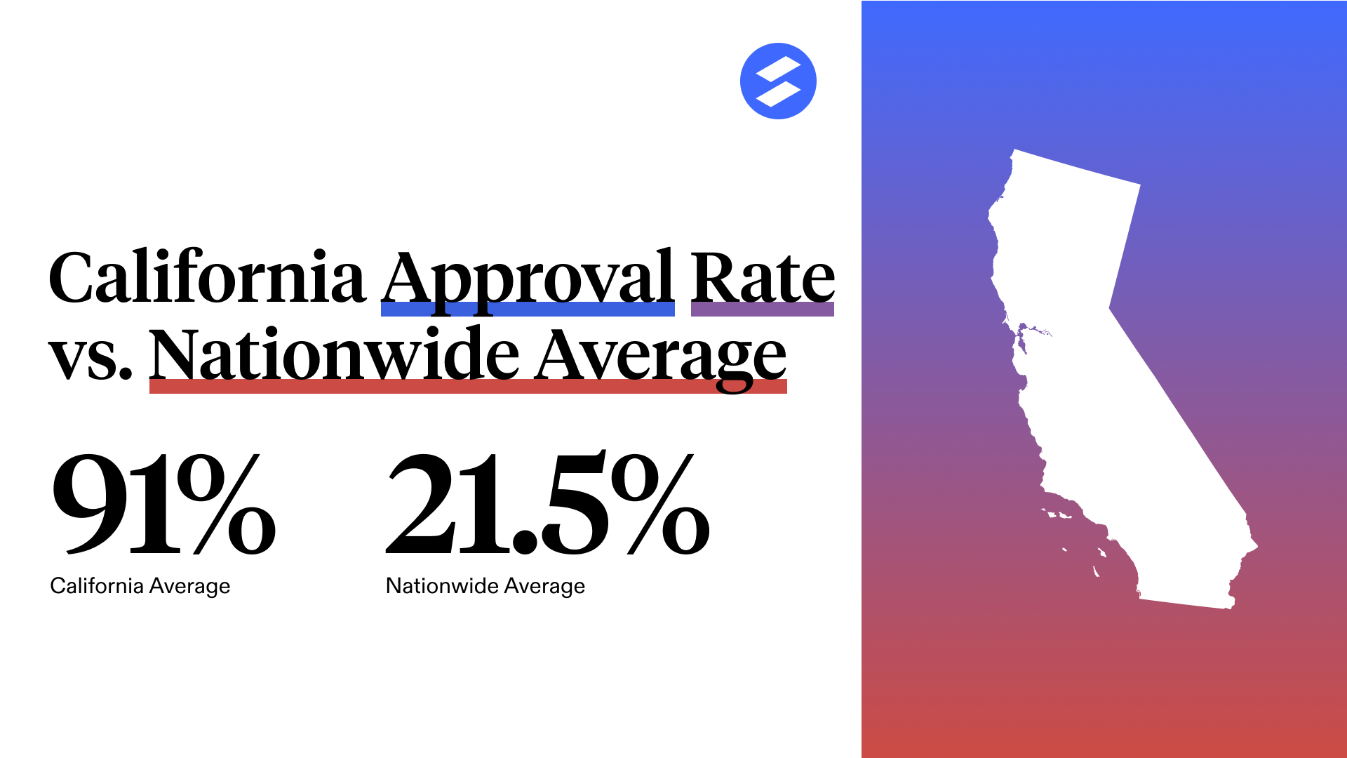 California disability approval rate