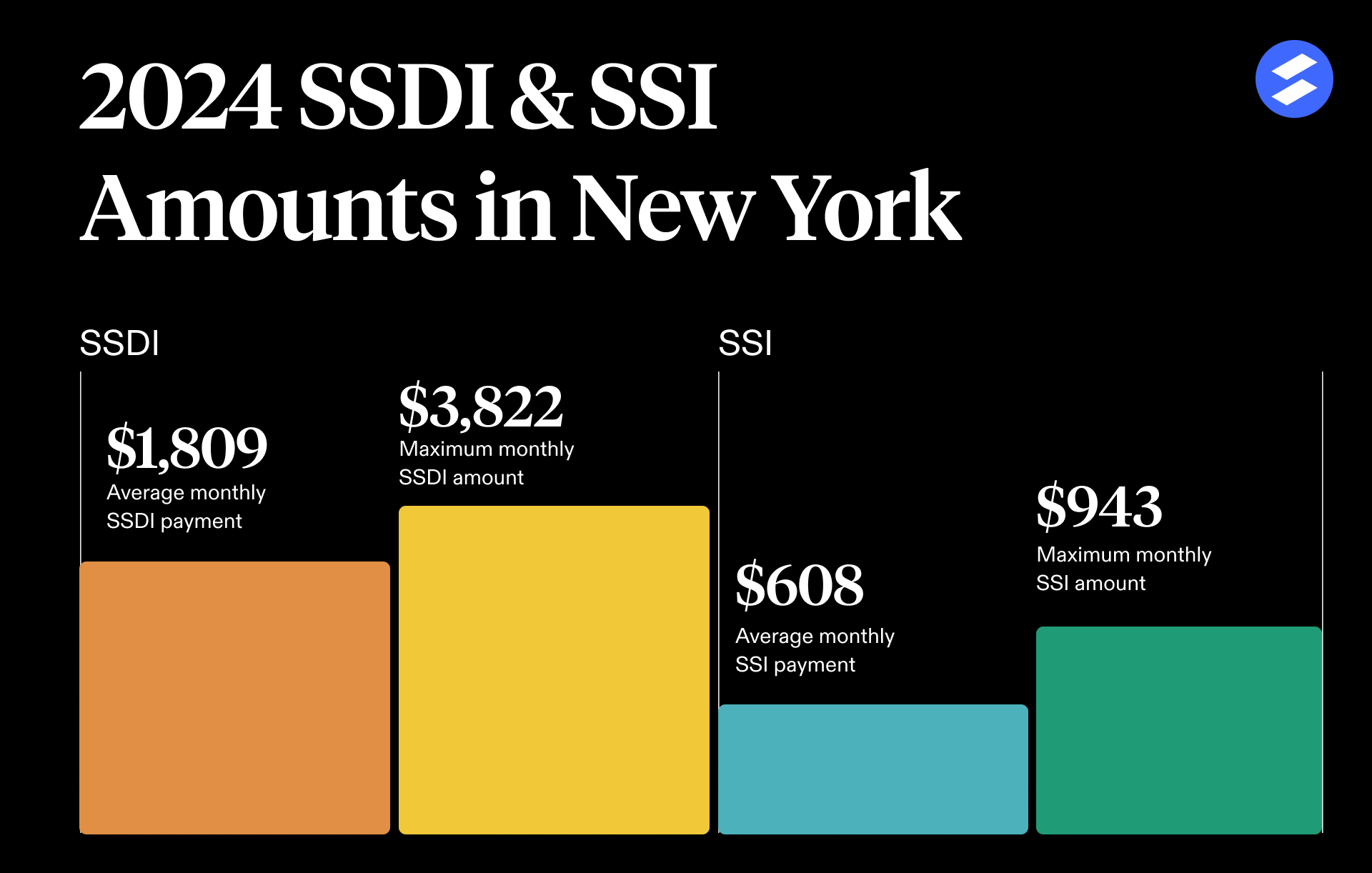 The average and maximum disability payments in New York in 2024.