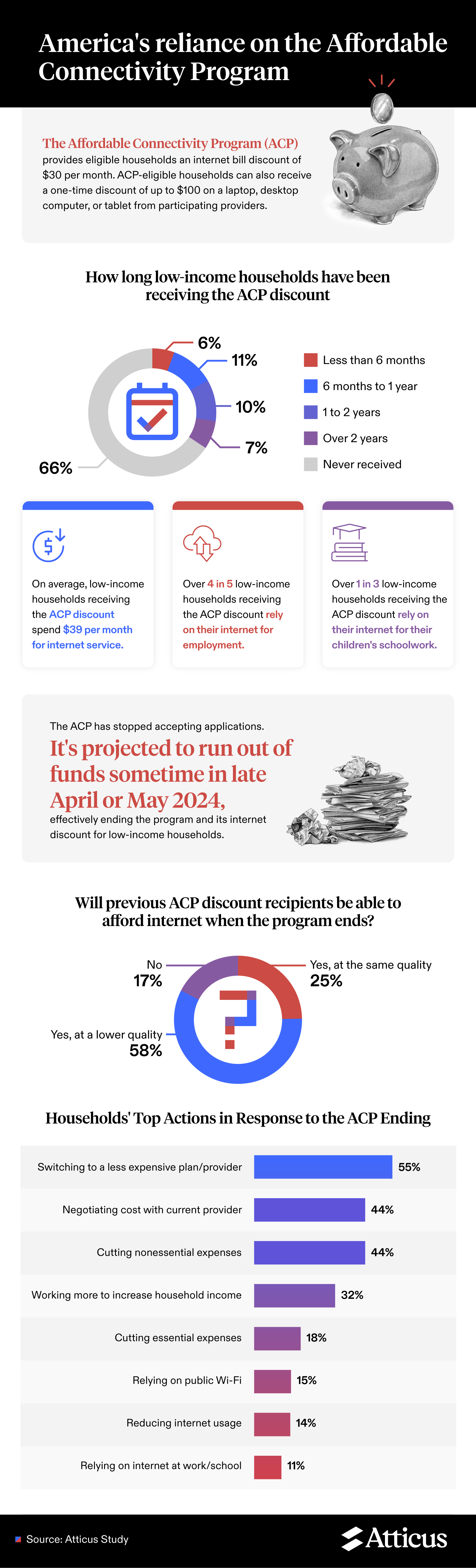 Connectivity Crisis Impacts of the ACP Ending Atticus