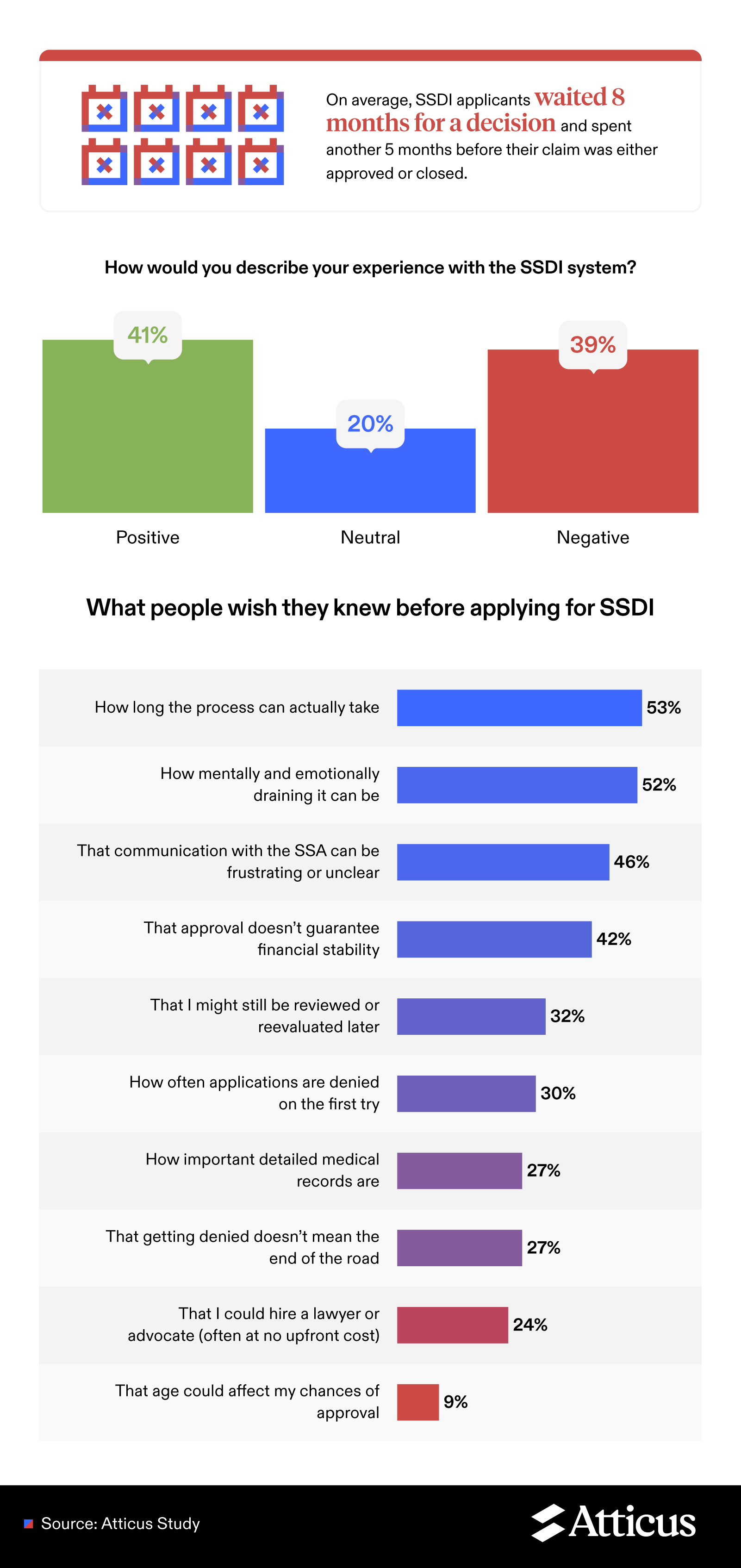 Infographic summarizing SSDI applicants’ experiences and what they wish they knew beforehand, including the length of the process, emotional impact, and communication challenges.