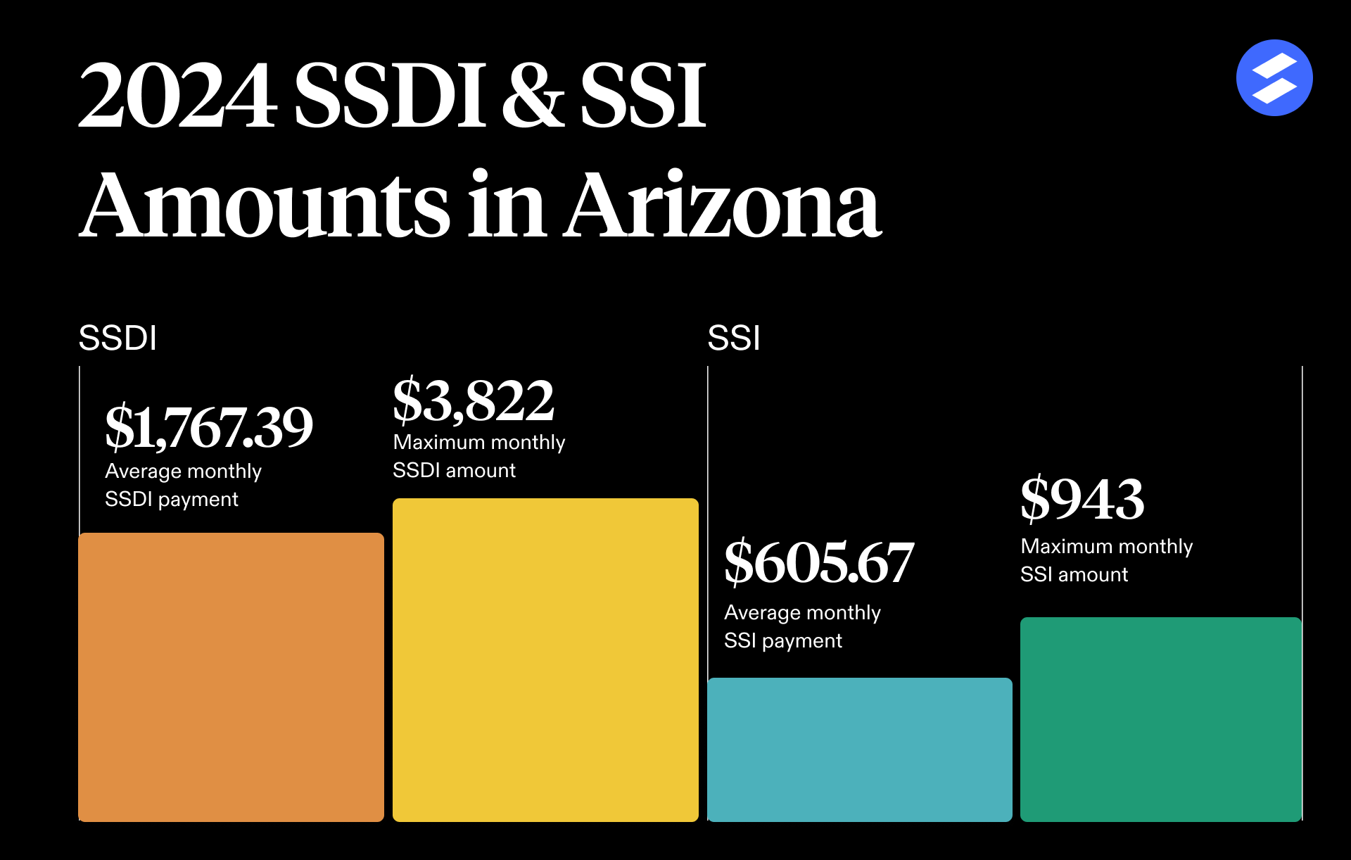 Arizona Disability Benefits Amounts 