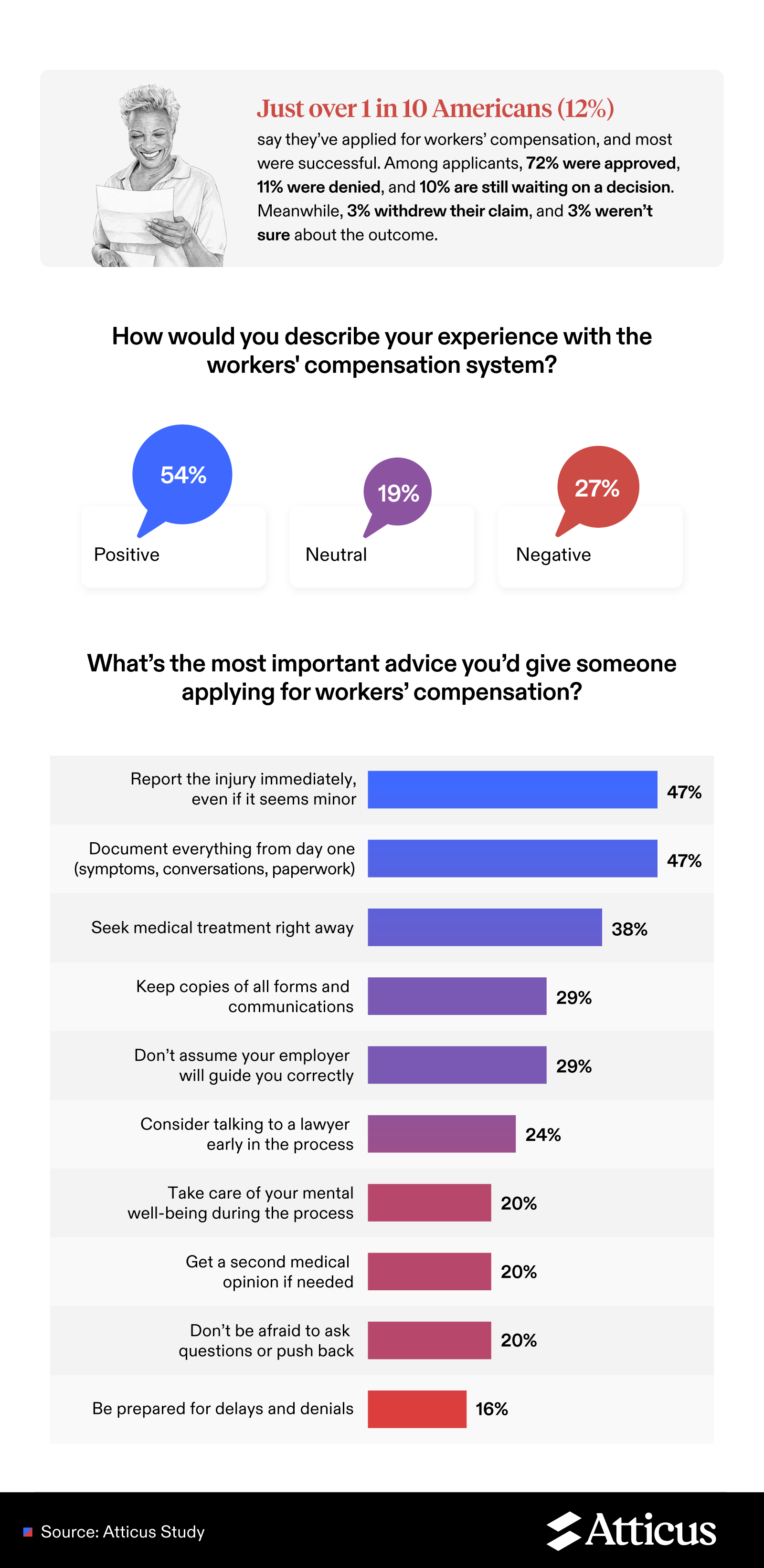 Infographic summarizing experiences with workers’ compensation and top advice from those who have filed a claim.