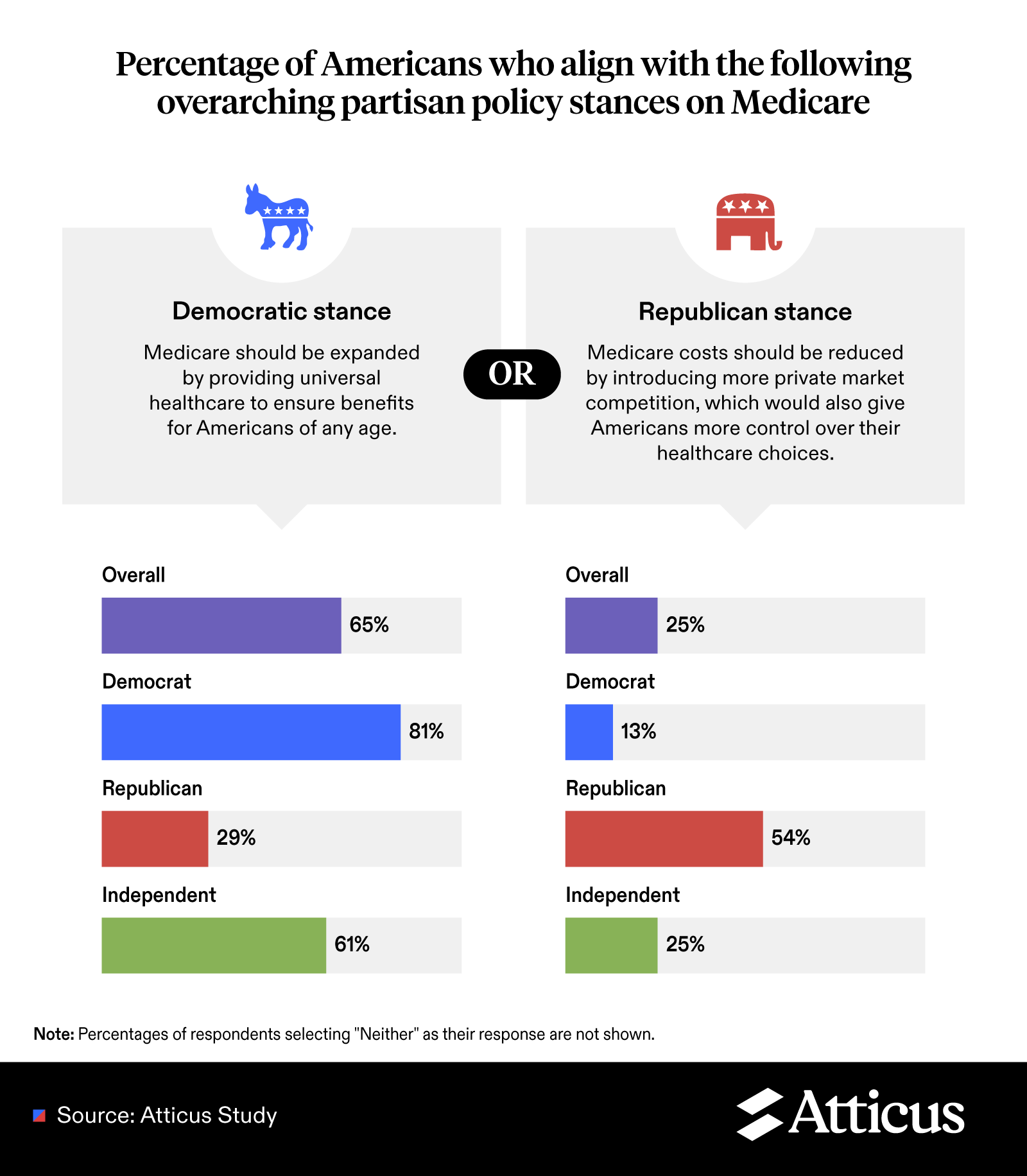 An infographic displaying Americans' bipartisan stance on Medicare.