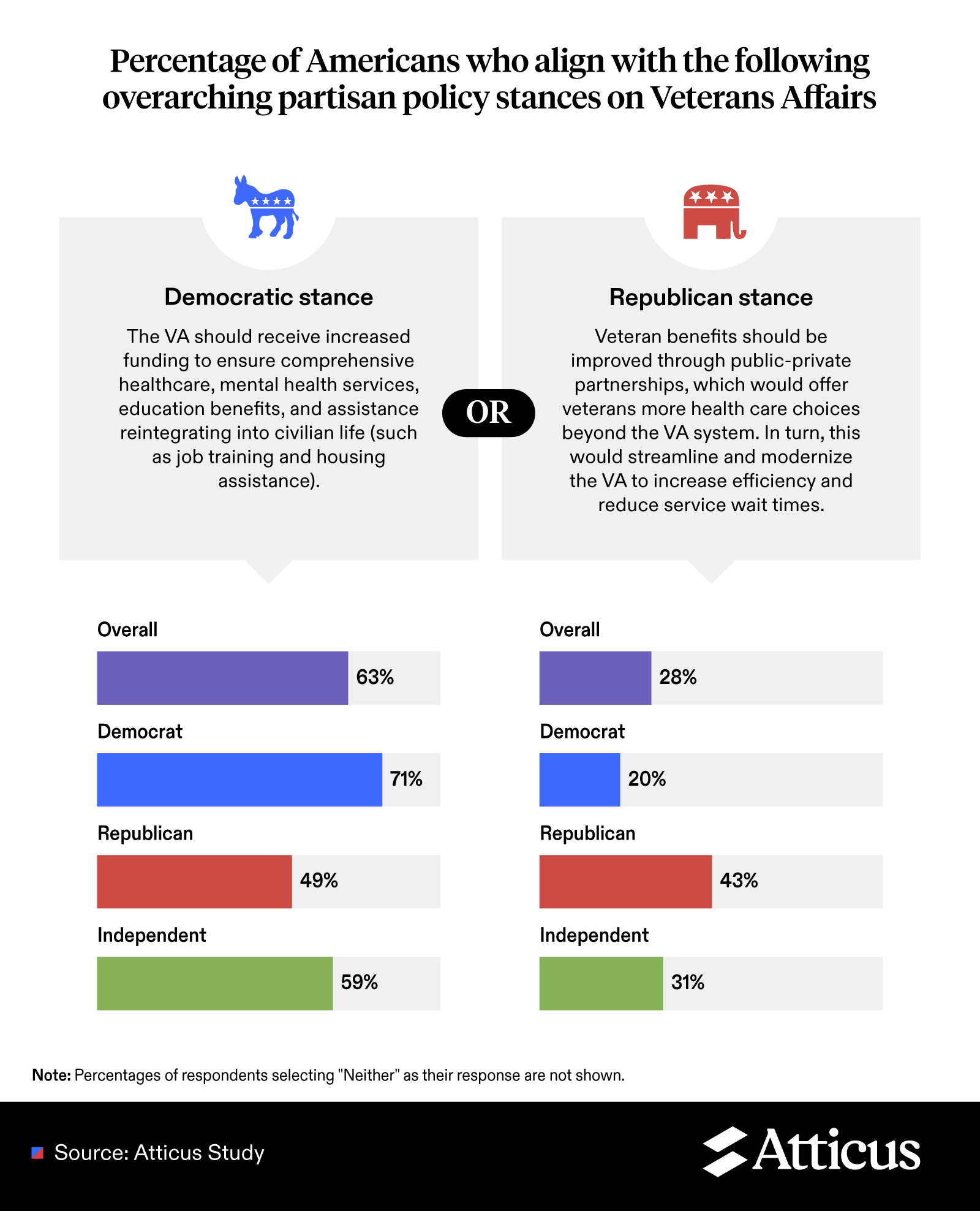 An infographic showing Americans' bipartisan stance on veterans benefits