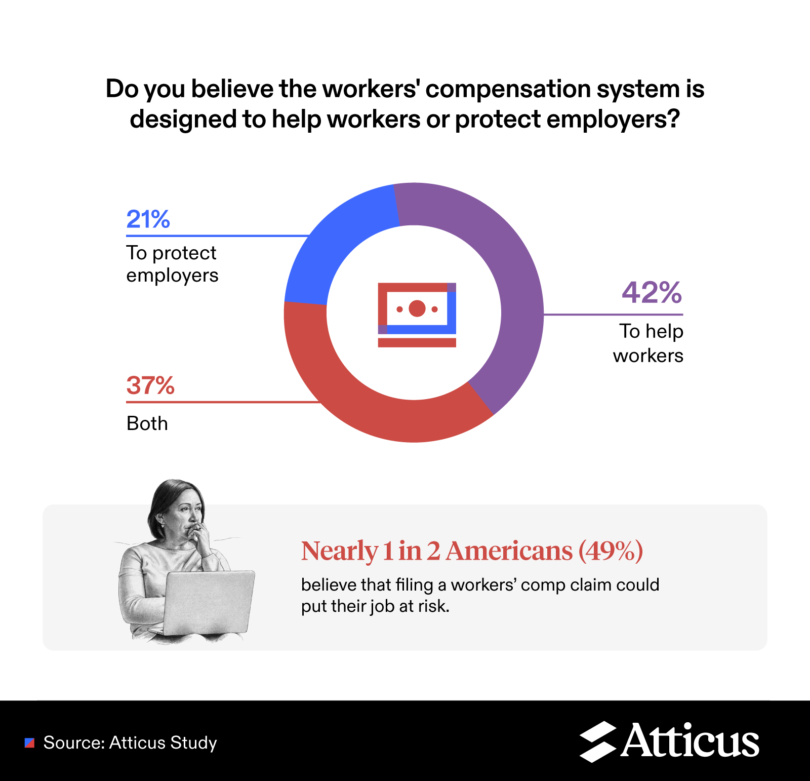 Infographic showing how Americans perceive the purpose of workers’ compensation and whether they feel at risk when filing a claim.