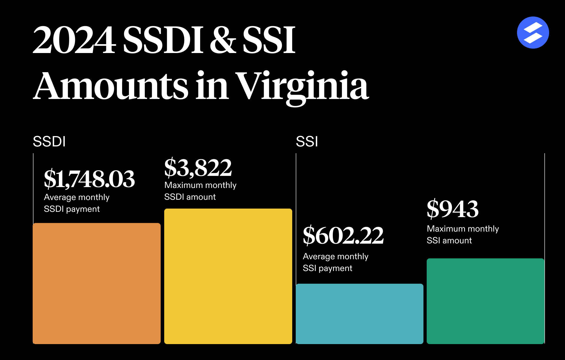 Virginia Disability Benefits Amounts