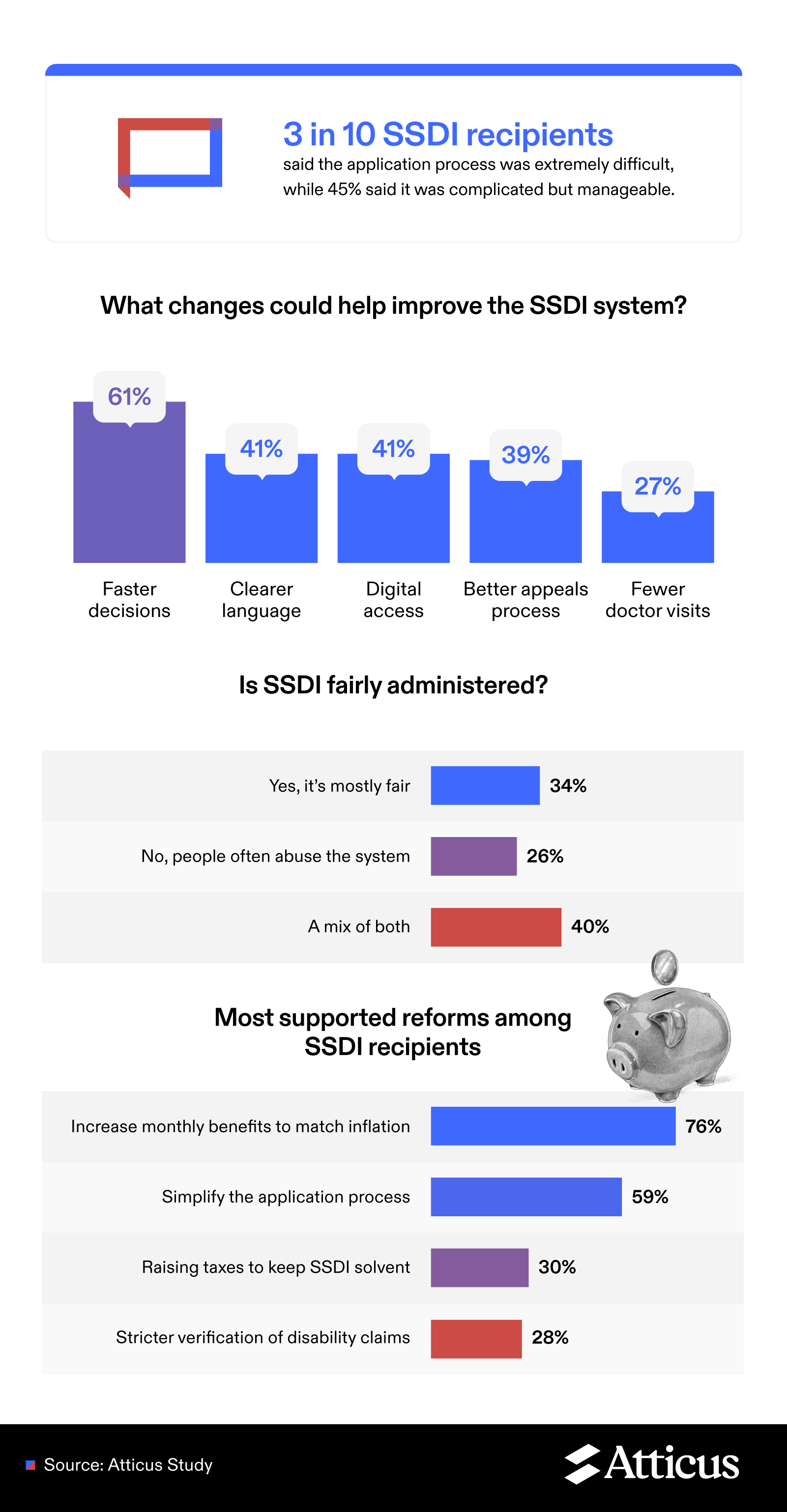 Infographic on SSDI reform: 30% found applying very difficult. Top fixes: faster decisions (61%), clearer language (41%). Most support increasing benefits (76%) and simplifying the process (59%).