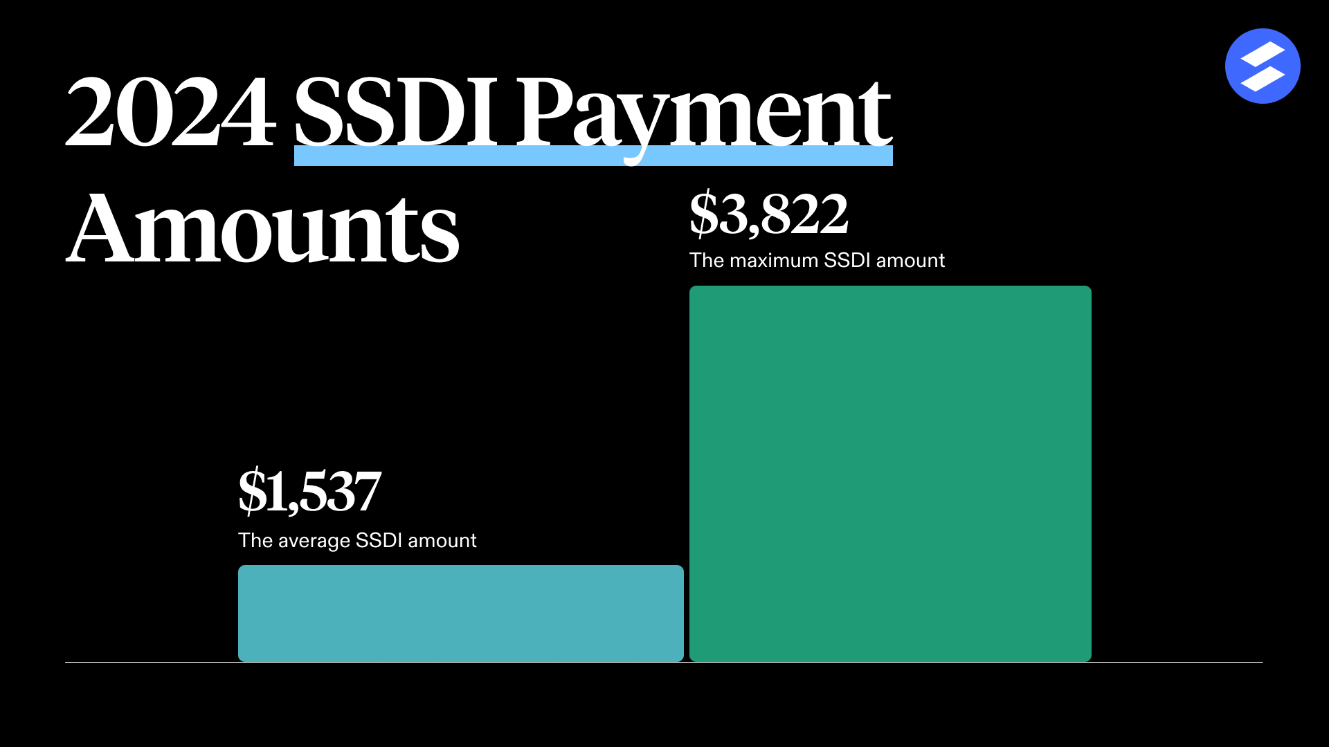 SSDI amounts