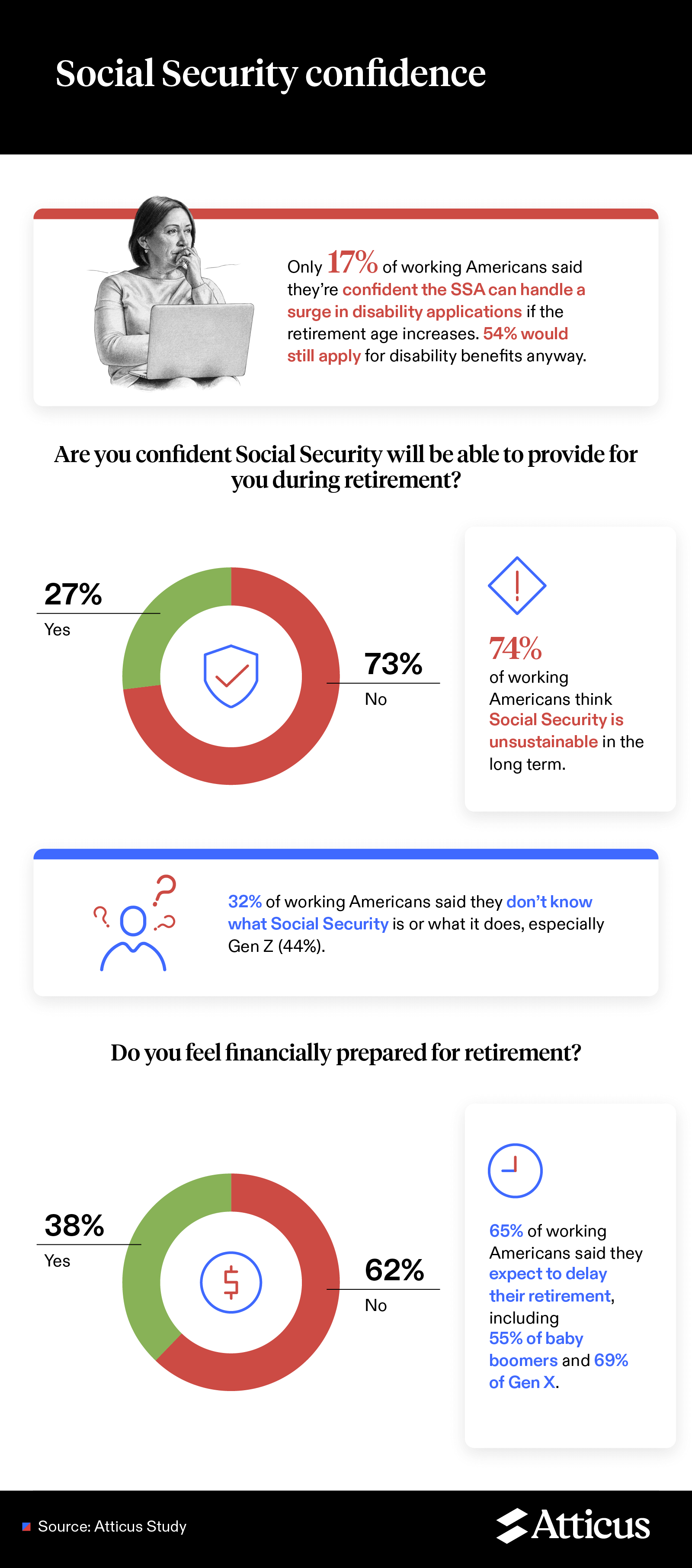 Social Security confidence