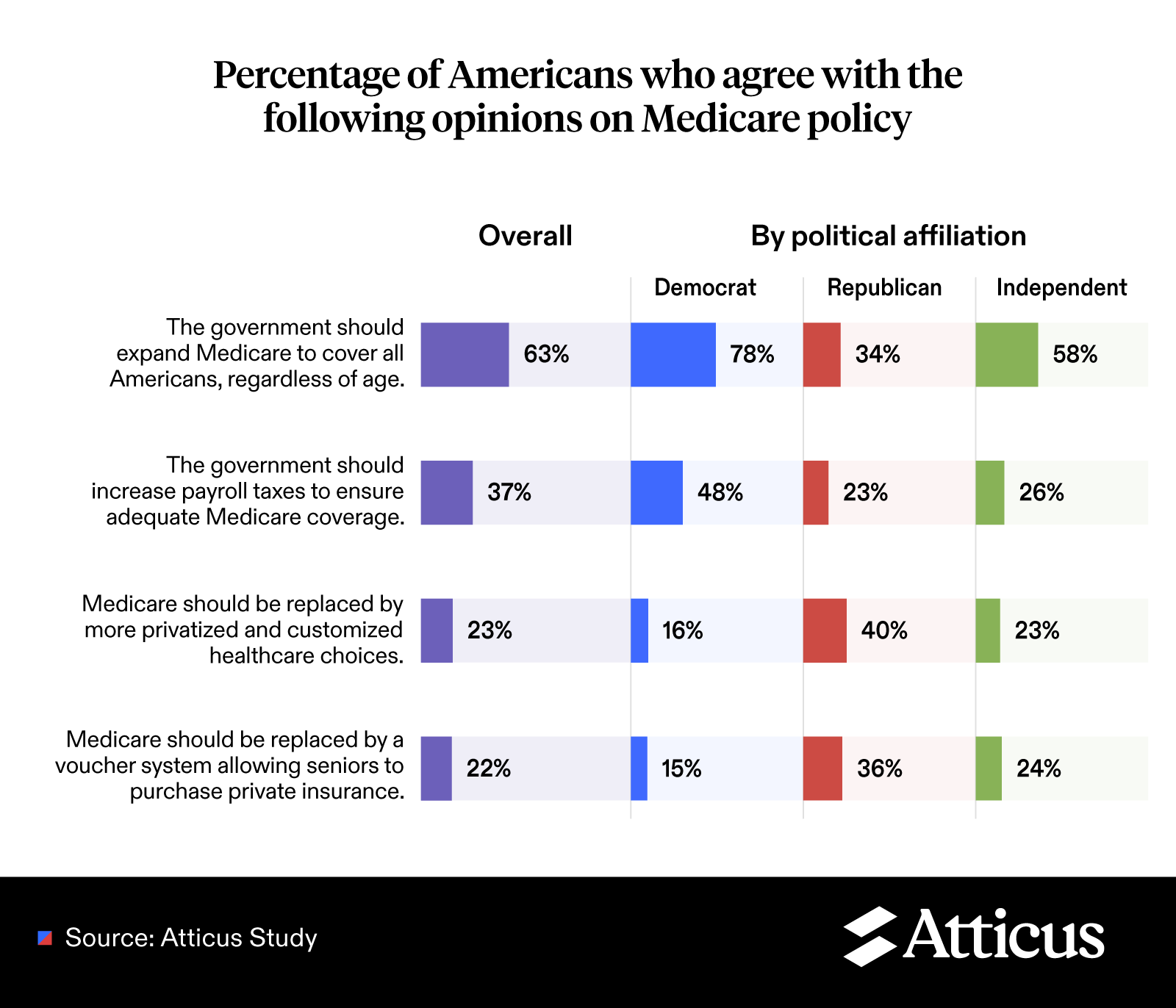 An infographic showing Americans' stances on Medicare policies