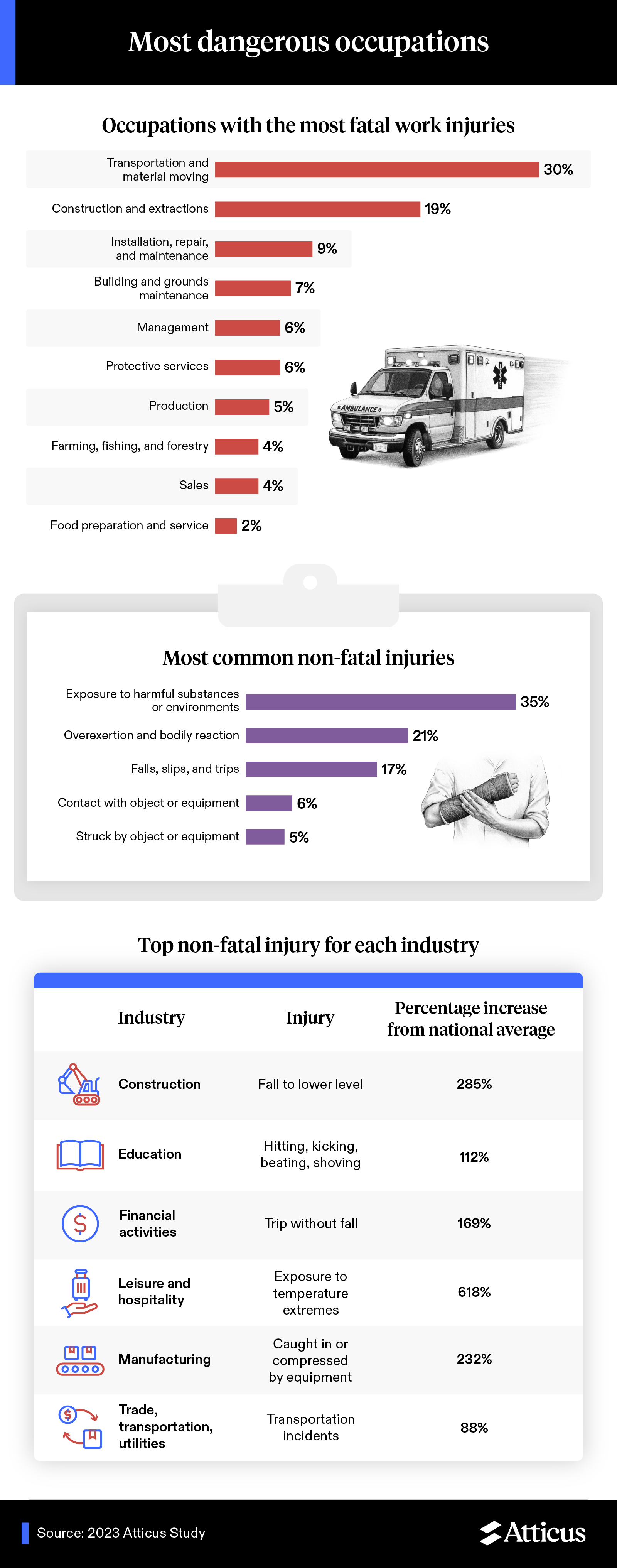 Occupations Most Injuries
