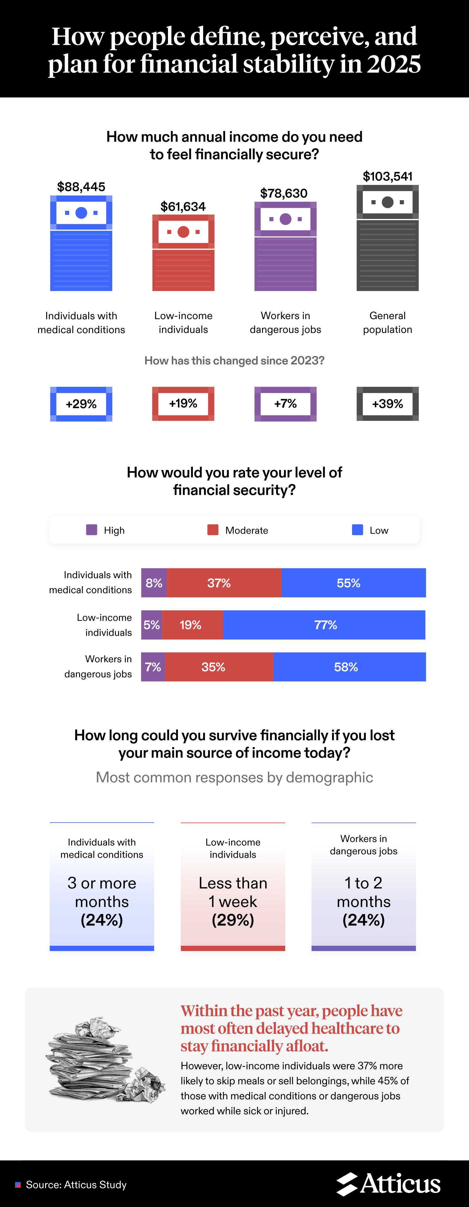 Infographic showing income needs, financial security levels, and survival time if income is lost.
