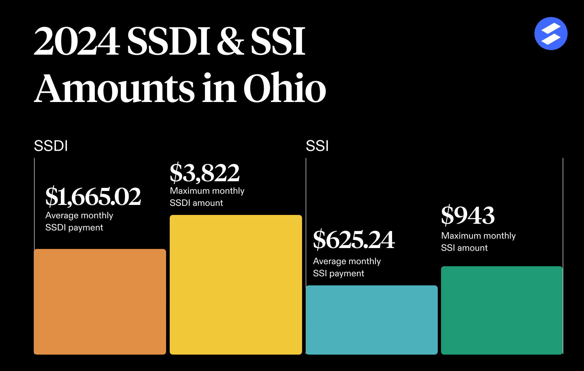 Ohio Disability Benefits Amounts