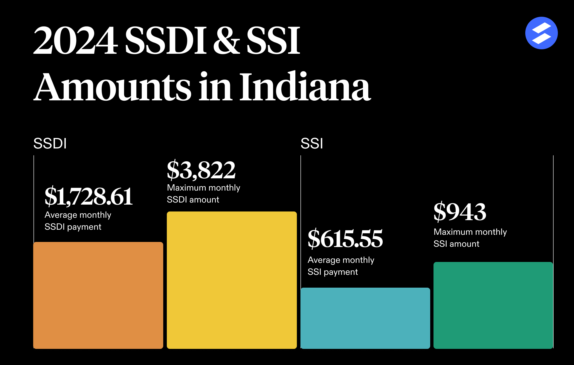 Indiana Disability Benefits Amounts