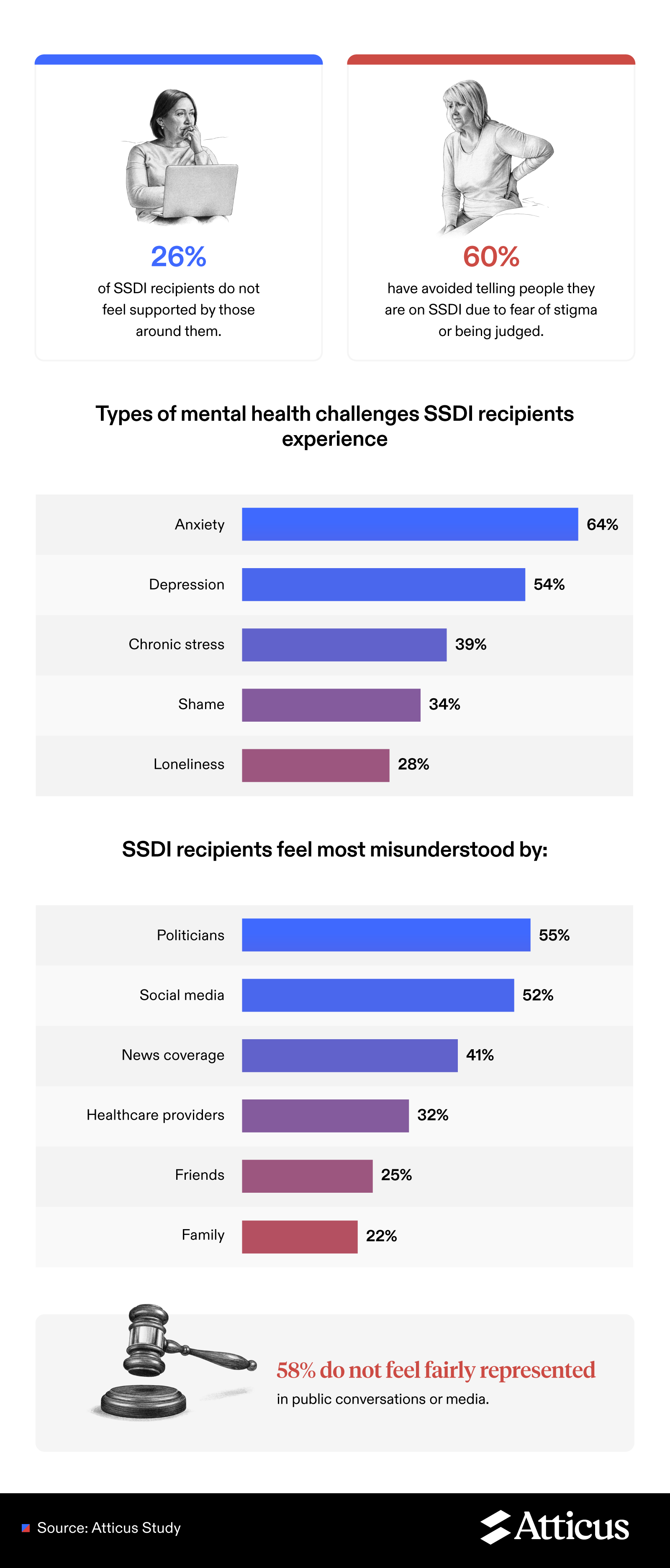 Infographic on SSDI mental health: 64% report anxiety, 60% fear stigma, 26% feel unsupported. Recipients feel most misunderstood by politicians and media; 58% say they aren’t fairly represented.